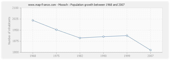 Population Moosch