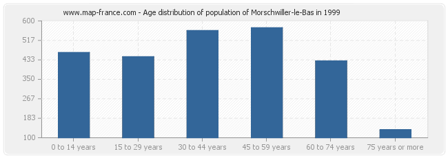 Age distribution of population of Morschwiller-le-Bas in 1999