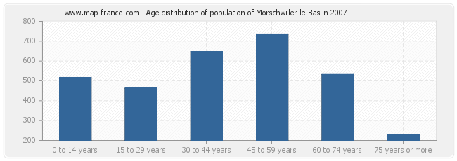 Age distribution of population of Morschwiller-le-Bas in 2007