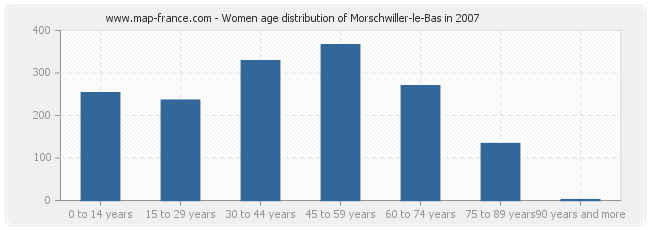 Women age distribution of Morschwiller-le-Bas in 2007