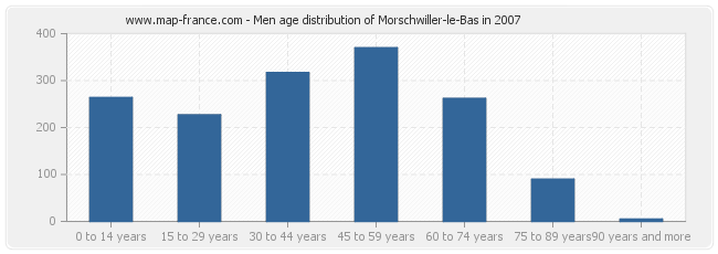 Men age distribution of Morschwiller-le-Bas in 2007