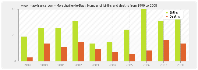 Morschwiller-le-Bas : Number of births and deaths from 1999 to 2008