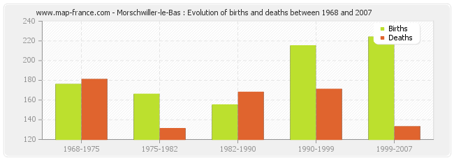 Morschwiller-le-Bas : Evolution of births and deaths between 1968 and 2007
