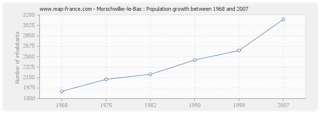 Population Morschwiller-le-Bas