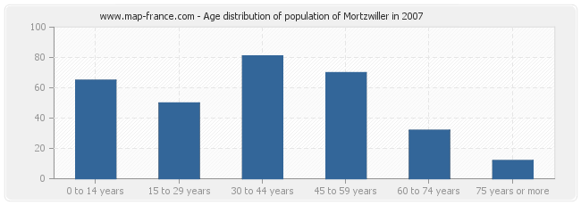 Age distribution of population of Mortzwiller in 2007