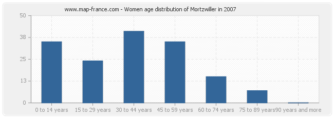 Women age distribution of Mortzwiller in 2007