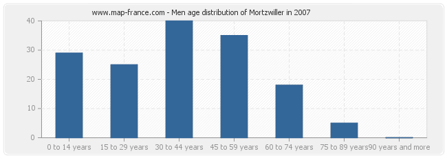 Men age distribution of Mortzwiller in 2007