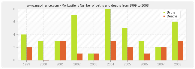 Mortzwiller : Number of births and deaths from 1999 to 2008
