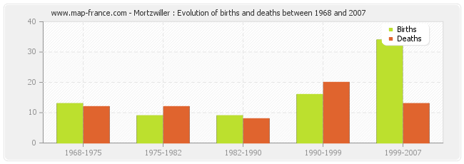 Mortzwiller : Evolution of births and deaths between 1968 and 2007