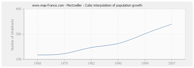 Mortzwiller : Cubic interpolation of population growth