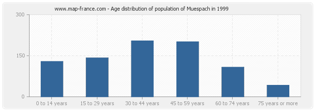Age distribution of population of Muespach in 1999
