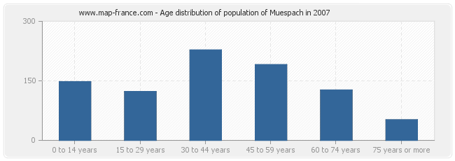 Age distribution of population of Muespach in 2007