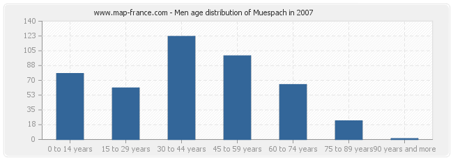 Men age distribution of Muespach in 2007