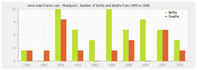 Muespach : Number of births and deaths from 1999 to 2008