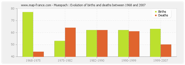 Muespach : Evolution of births and deaths between 1968 and 2007