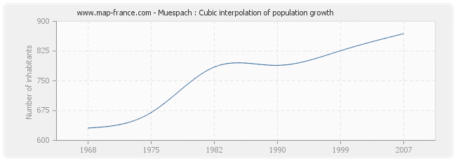Muespach : Cubic interpolation of population growth