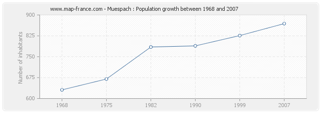 Population Muespach