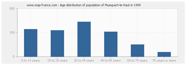 Age distribution of population of Muespach-le-Haut in 1999