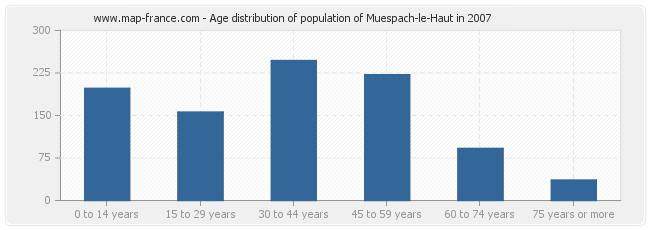 Age distribution of population of Muespach-le-Haut in 2007