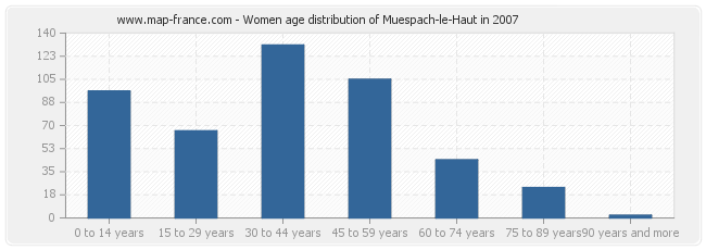 Women age distribution of Muespach-le-Haut in 2007