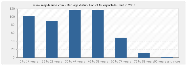 Men age distribution of Muespach-le-Haut in 2007