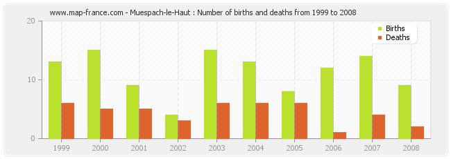 Muespach-le-Haut : Number of births and deaths from 1999 to 2008