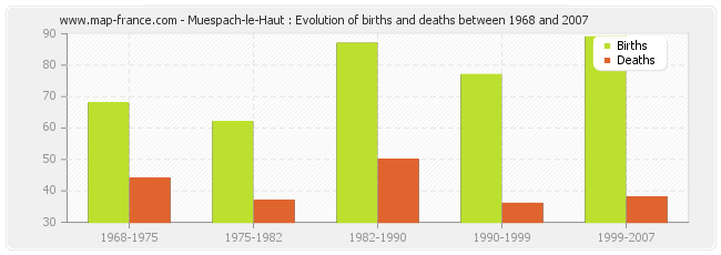 Muespach-le-Haut : Evolution of births and deaths between 1968 and 2007