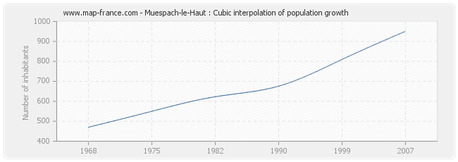 Muespach-le-Haut : Cubic interpolation of population growth