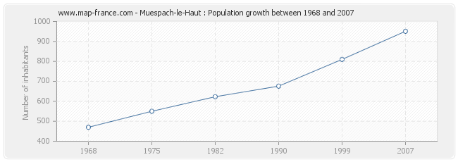 Population Muespach-le-Haut