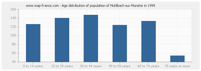 Age distribution of population of Muhlbach-sur-Munster in 1999