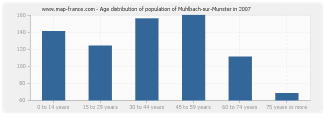 Age distribution of population of Muhlbach-sur-Munster in 2007