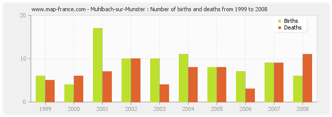 Muhlbach-sur-Munster : Number of births and deaths from 1999 to 2008