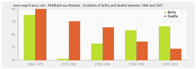 Muhlbach-sur-Munster : Evolution of births and deaths between 1968 and 2007