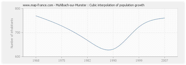 Muhlbach-sur-Munster : Cubic interpolation of population growth