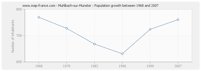 Population Muhlbach-sur-Munster