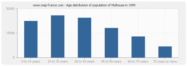 Age distribution of population of Mulhouse in 1999