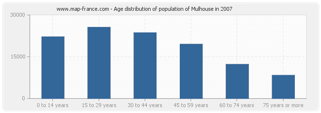 Age distribution of population of Mulhouse in 2007
