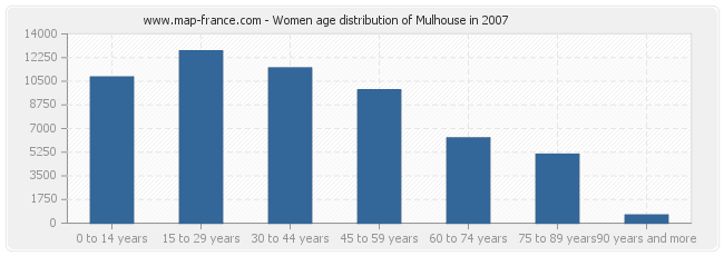 Women age distribution of Mulhouse in 2007