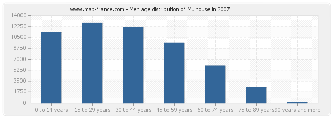 Men age distribution of Mulhouse in 2007