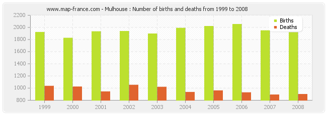 Mulhouse : Number of births and deaths from 1999 to 2008