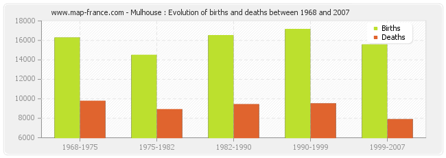 Mulhouse : Evolution of births and deaths between 1968 and 2007