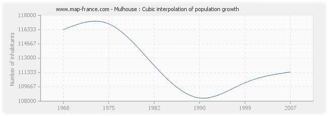 Mulhouse : Cubic interpolation of population growth