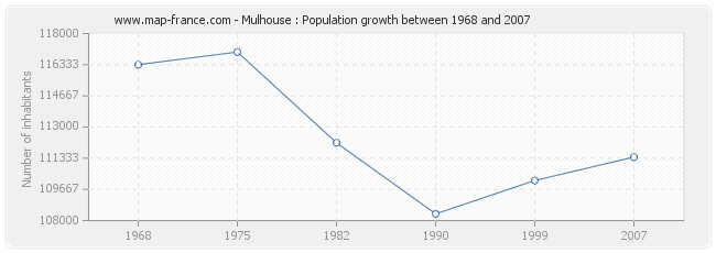 Population Mulhouse