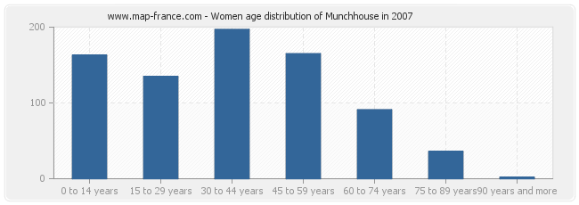 Women age distribution of Munchhouse in 2007