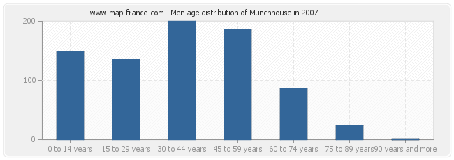 Men age distribution of Munchhouse in 2007