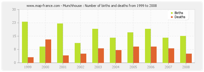 Munchhouse : Number of births and deaths from 1999 to 2008
