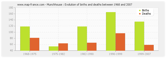 Munchhouse : Evolution of births and deaths between 1968 and 2007