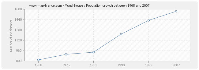 Population Munchhouse