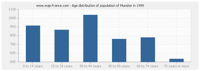 Age distribution of population of Munster in 1999