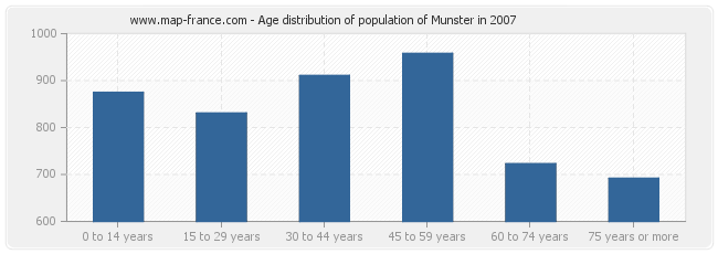 Age distribution of population of Munster in 2007